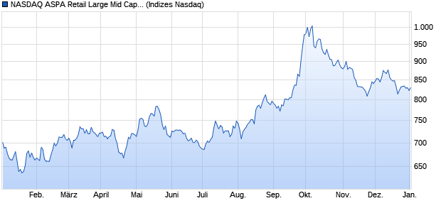 NASDAQ ASPA Retail Large Mid Cap NTR Index [Index] Chart