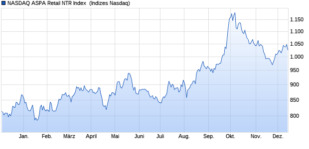 NASDAQ ASPA Retail NTR Index [Index] Chart