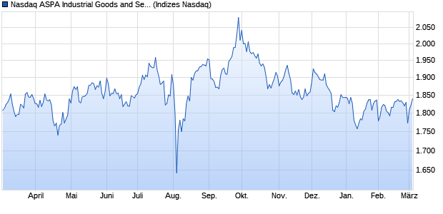 Nasdaq ASPA Industrial Goods and Services Large M. Chart