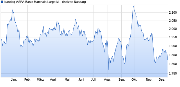 Nasdaq ASPA Basic Materials Large Mid Cap TR Ind. Chart