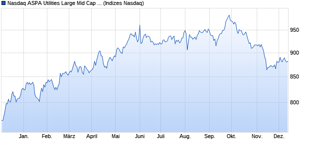 Nasdaq ASPA Utilities Large Mid Cap Index [Index] Chart