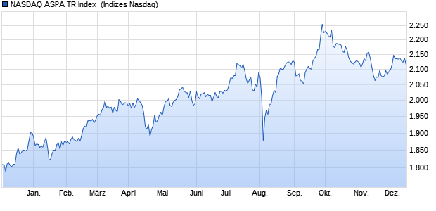 NASDAQ ASPA TR Index [Index] Chart