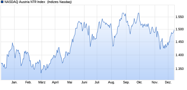 NASDAQ Austria NTR Index [Index] Chart