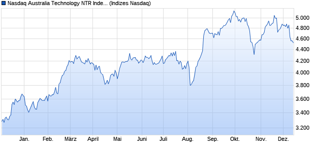 Nasdaq Australia Technology NTR Index [Index] Chart