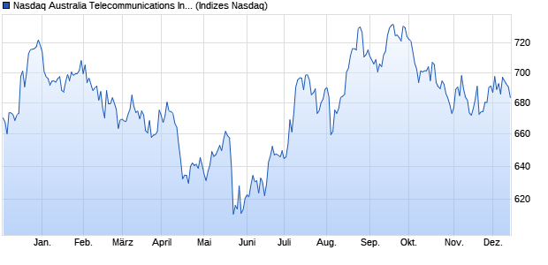 Nasdaq Australia Telecommunications Index [Index] Chart