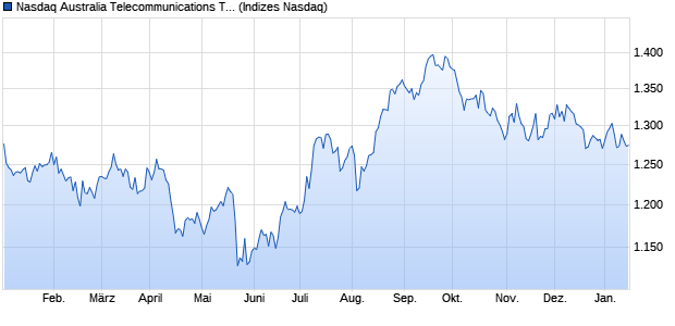 Nasdaq Australia Telecommunications TR Index [Ind. Chart