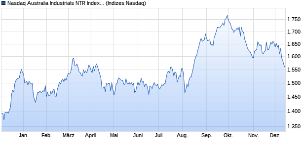 Nasdaq Australia Industrials NTR Index [Index] Chart