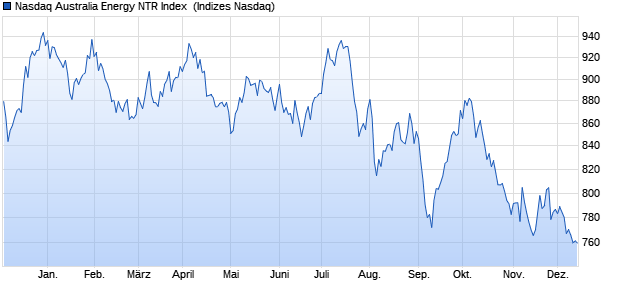 Nasdaq Australia Energy NTR Index [Index] Chart