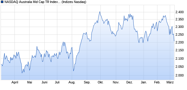 NASDAQ Australia Mid Cap TR Index [Index] Chart