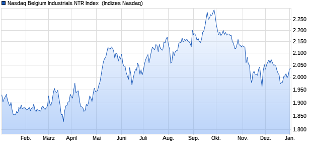 Nasdaq Belgium Industrials NTR Index [Index] Chart