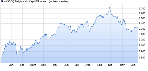 NASDAQ Belgium Mid Cap NTR Index [Index] Chart