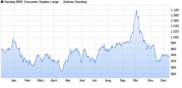 Nasdaq BRIC Consumer Staples Large Mid Cap TR I. Chart