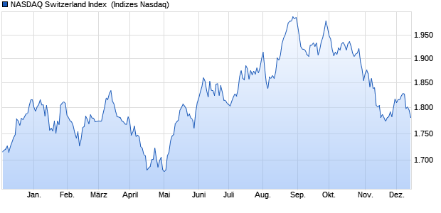 NASDAQ Switzerland Index [Index] Chart