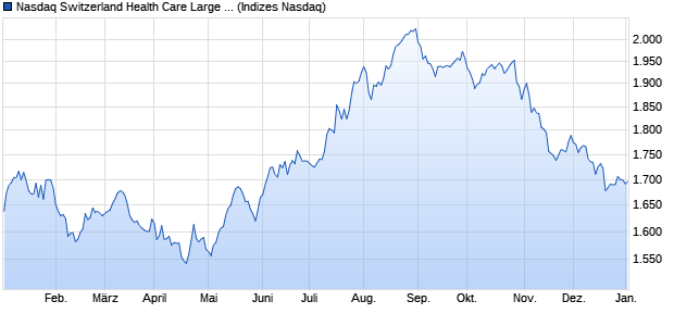 Nasdaq Switzerland Health Care Large Mid Cap NTR. Chart