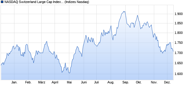 NASDAQ Switzerland Large Cap Index [Index] Chart