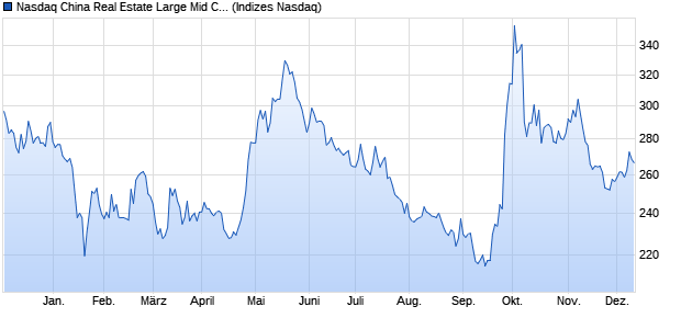 Nasdaq China Real Estate Large Mid Cap Index [Index] Chart