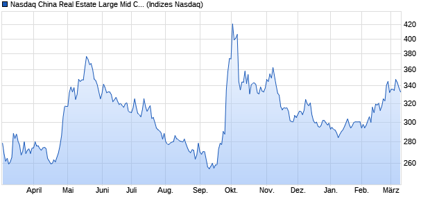 Nasdaq China Real Estate Large Mid Cap NTR Index. Chart