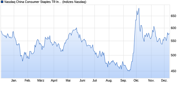 Nasdaq China Consumer Staples TR Index [Index] Chart