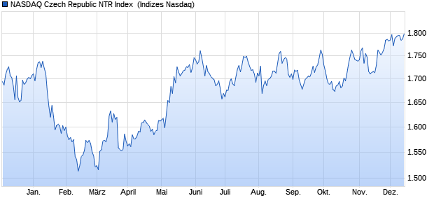 NASDAQ Czech Republic NTR Index [Index] Chart