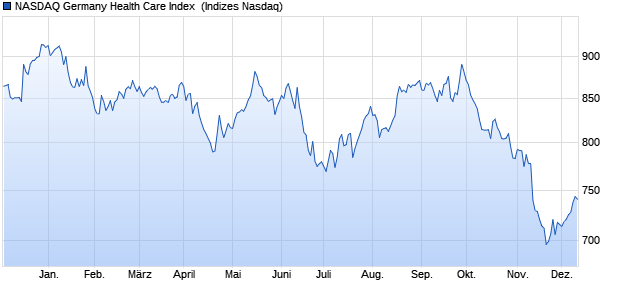 NASDAQ Germany Health Care Index [Index] Chart