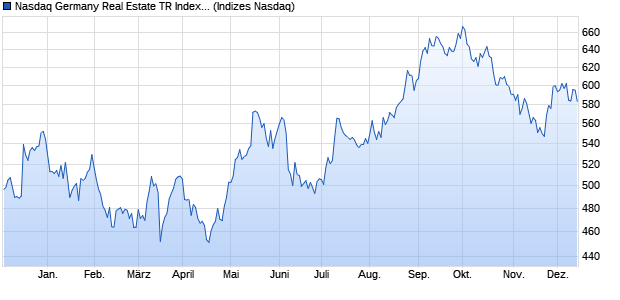 Nasdaq Germany Real Estate TR Index [Index] Chart