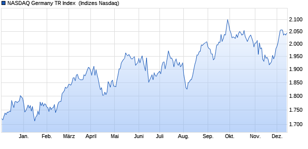 NASDAQ Germany TR Index [Index] Chart