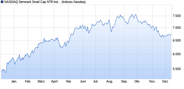 NASDAQ Denmark Small Cap NTR Index [Index] Chart