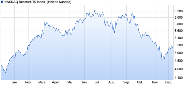 NASDAQ Denmark TR Index [Index] Chart