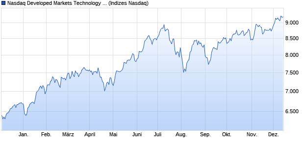 Nasdaq Developed Markets Technology NTR Index [I. Chart