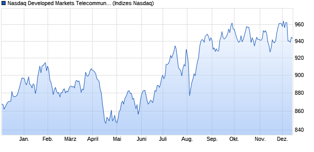 Nasdaq Developed Markets Telecommunications Lar. Chart