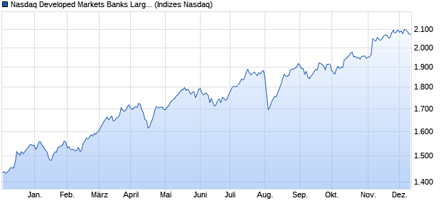 Nasdaq Developed Markets Banks Large Mid Cap TR. Chart