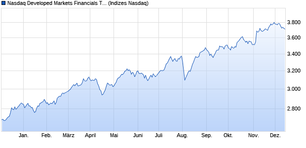 Nasdaq Developed Markets Financials TR Index [Ind. Chart