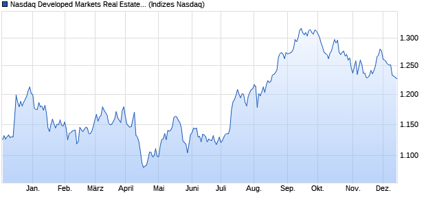 Nasdaq Developed Markets Real Estate Index [Index] Chart