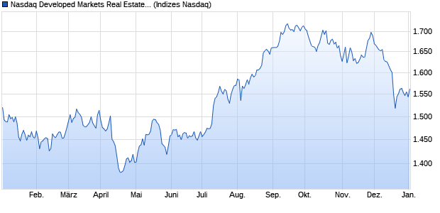 Nasdaq Developed Markets Real Estate Large Mid C. Chart