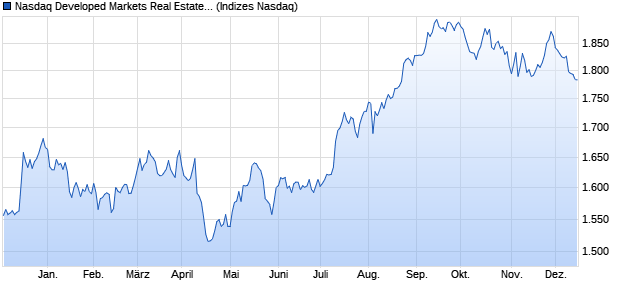 Nasdaq Developed Markets Real Estate Large Mid C. Chart