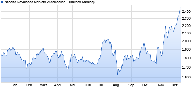 Nasdaq Developed Markets Automobiles and Parts L. Chart