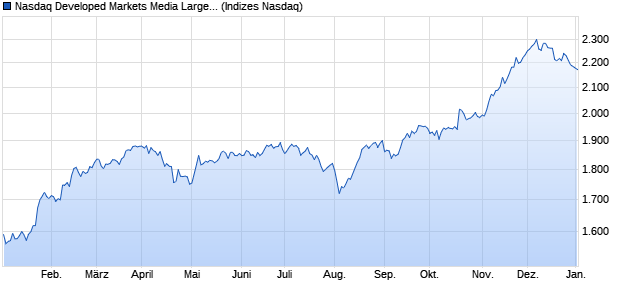 Nasdaq Developed Markets Media Large Mid Cap NT. Chart