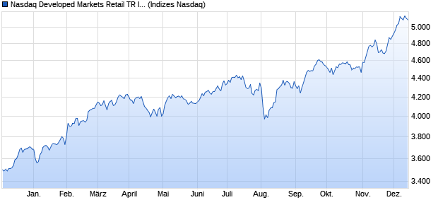 Nasdaq Developed Markets Retail TR Index [Index] Chart