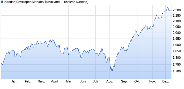 Nasdaq Developed Markets Travel and Leisure Large. Chart