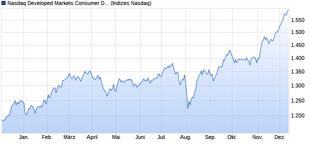 Nasdaq Developed Markets Consumer Discretionary . Chart