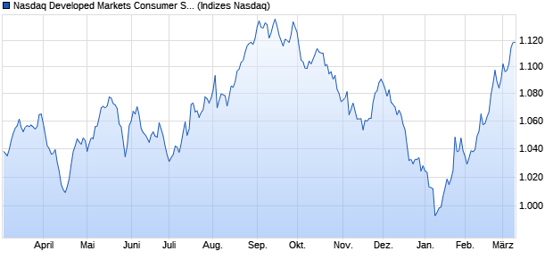 Nasdaq Developed Markets Consumer Staples Index. Chart