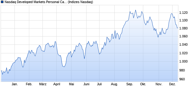 Nasdaq Developed Markets Personal Care, Drug and. Chart