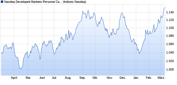 Nasdaq Developed Markets Personal Care, Drug and. Chart