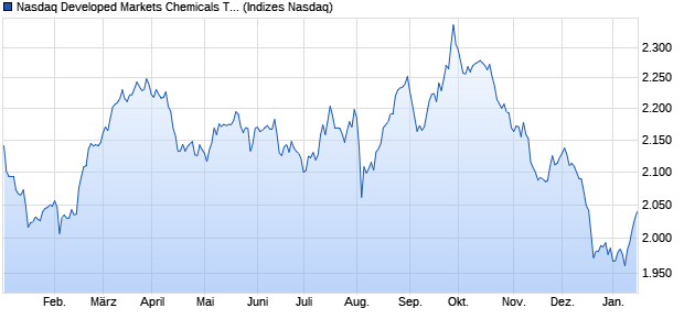 Nasdaq Developed Markets Chemicals TR Index [Ind. Chart