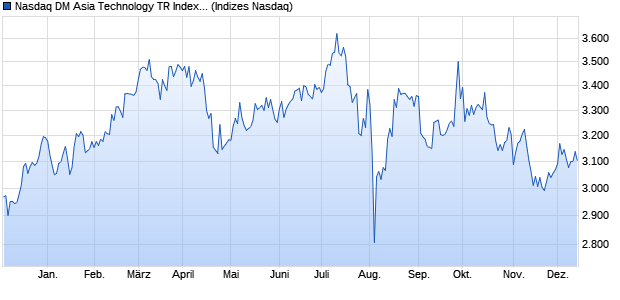 Nasdaq DM Asia Technology TR Index [Index] Chart