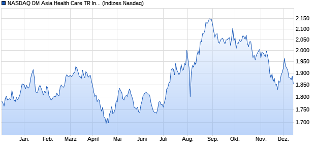 NASDAQ DM Asia Health Care TR Index [Index] Chart