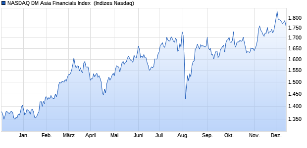 NASDAQ DM Asia Financials Index [Index] Chart