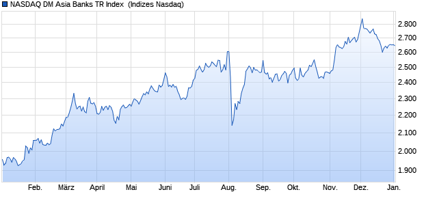 NASDAQ DM Asia Banks TR Index [Index] Chart