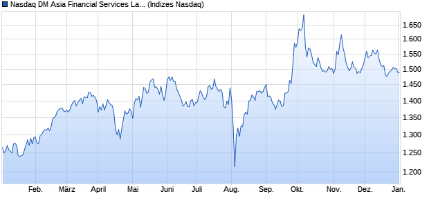 Nasdaq DM Asia Financial Services Large Mid Cap T. Chart