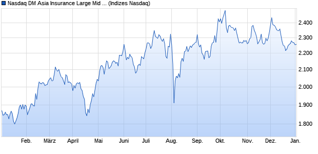 Nasdaq DM Asia Insurance Large Mid Cap NTR Inde. Chart